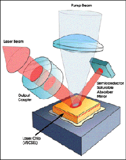 Gigahertz Semiconductor Laser Performance Surpasses Conventional Solid-State Lasers