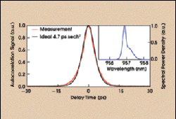 Gigahertz Semiconductor Laser Performance Surpasses Conventional Solid-State Lasers
