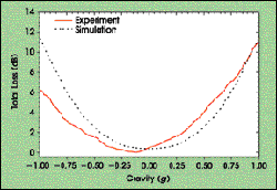 Inexpensive Optical Accelerometer Is Simple to Fabricate