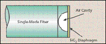 All-SiO<SUB>2</SUB> Fiber Pressure Sensor Sets Sensitivity Record