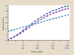 All-SiO<SUB>2</SUB> Fiber Pressure Sensor Sets Sensitivity Record