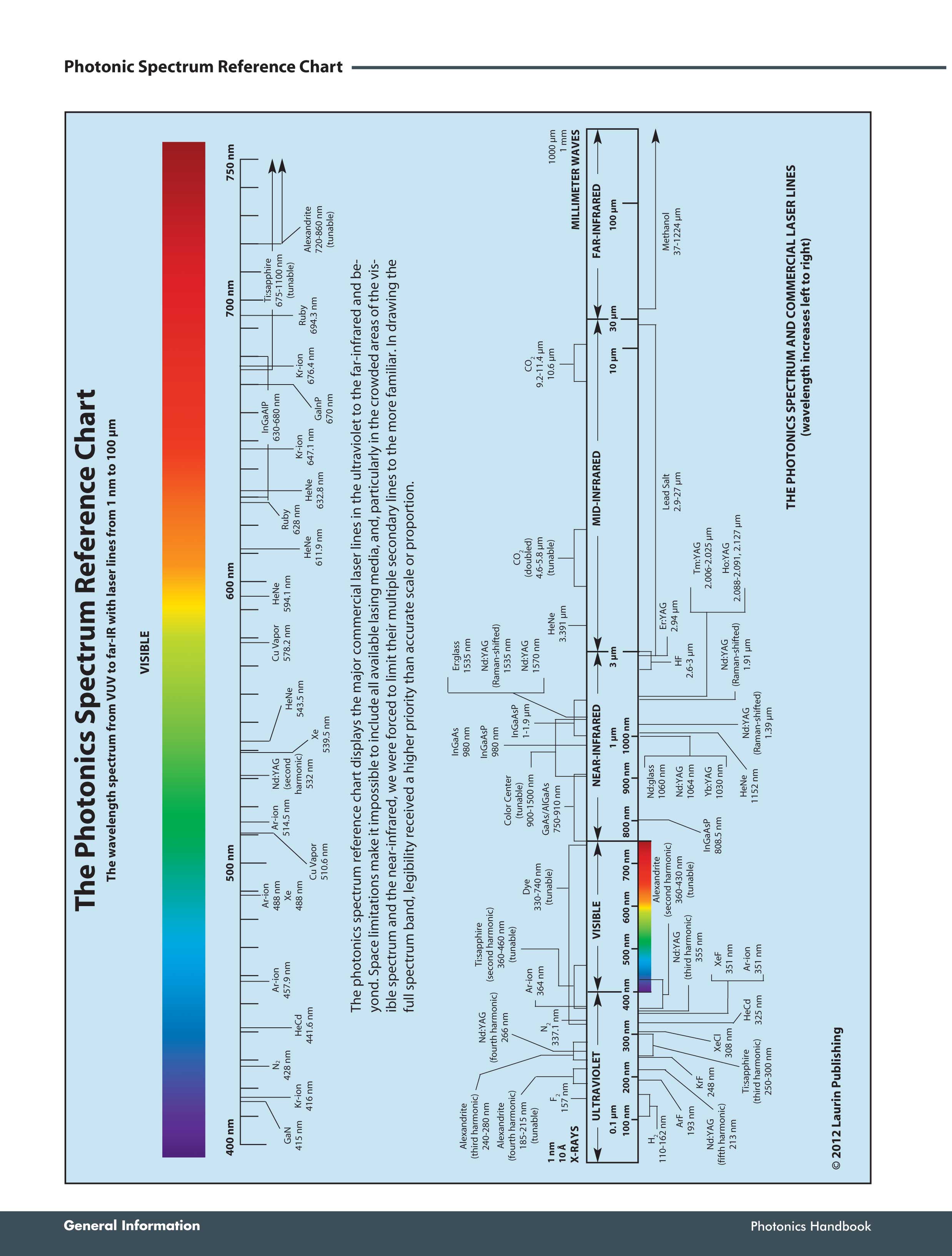 Handbook Of Laser Wavelengths