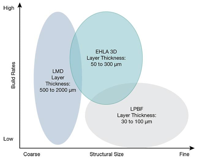 Figure 1. Within additive manufacturing, there is always a trade-off between buildup time and structural resolution. This is noticeable in laser powder bed fusion (LPBF) versus laser metal deposition (LMD) as well as when considering extreme high-speed laser material deposition (EHLA). Courtesy of Fraunhofer ILT.