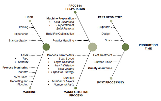 Figure 1. Influencing factors on the production time of a laser powder bed fusion (LPBF) process. Many different factors offer the potential to increase the production efficiency of an LPBF process. Still, due to the high number of layers in a typical additive manufacturing (AM) process, a strong focus lies on optimizing the manufacturing process. Courtesy of RAYLASE.