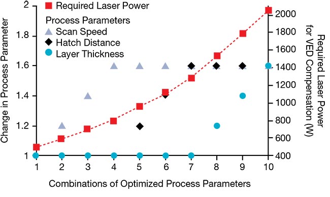 Figure 2. A visualization of the demand for high laser power for process optimizations. From the calculations of the volumetric energy density (VED), it becomes obvious that high laser power is necessary once more than one parameter is optimized. As a result, changes in scan speed, hatch distance, and layer thickness can easily necessitate >2-kW laser power. Courtesy of RAYLASE.
