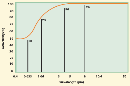 Beryllium Mirrors: Refinements Enable New Applications