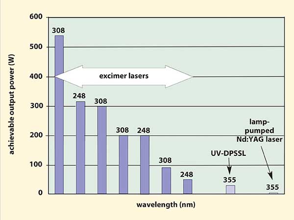 Excimer Lasers: Photonic Stamps with Micron Resolution
