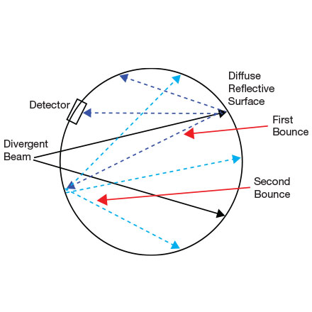 Measuring the Power and Beam Profile of Divergent Laser Sources