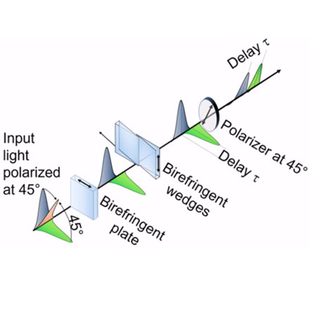 Innovations in Interferometry: Fourier Transform Spectroscopy in the Palm of Your Hand