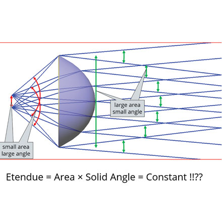 The Etendue Mystery Revealed