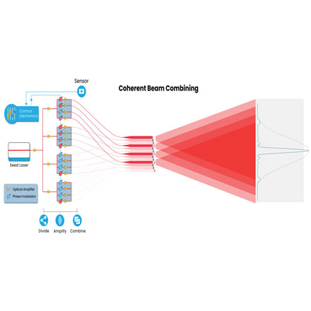 From Theory to Practice: Coherent Beam Combining's Impact on Laser Technology