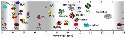 DRS Daylight Solutions absorption molecules