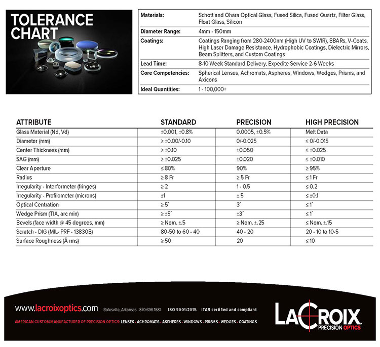 Lacroix tolerance chart