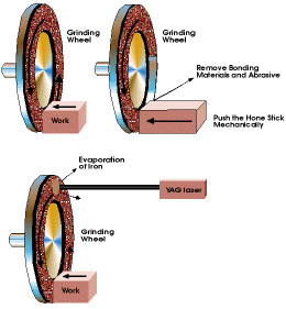 in the optical lab how are cutting wheels dressed Dual-laser dressing concave rectangular bronze-bonded diamond grinding  wheels