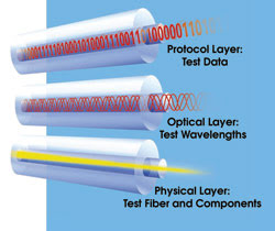 Test and Measurement for Future Networks