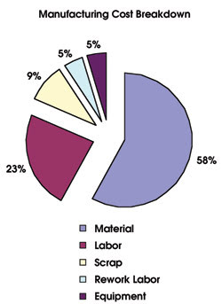 Cutting Manufacturing Costs