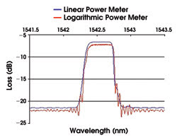 Optical Power Meters
