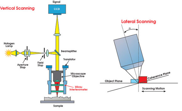 Lateral-Scanning Interferometry Takes the Long View