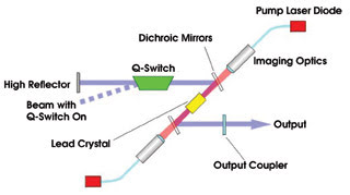 Solid-State Q-Switched Lasers Expand Their Reach