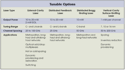Widely Tunable Lasers Ready to Lock and Roll