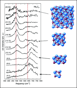Spectroscopy Bares Nanoparticle Structure