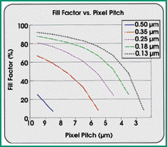 Fill Factor vs. Pixel Pitch