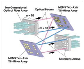 Three-Dimensional MEMS Device Switches 100 Channels