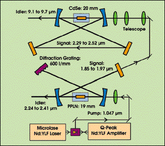 Parametric Oscillator Produces 9- to 10-µm Output