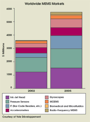 MEMS Are on the Move in Europe