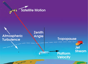 Simulation Tools Assess Laser Communications System Performance