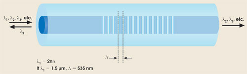 Fiber Bragg Gratings Filter WDM Signals