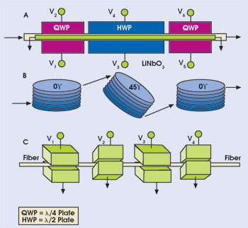 Scrambling to Reduce Polarization-Related Impairments