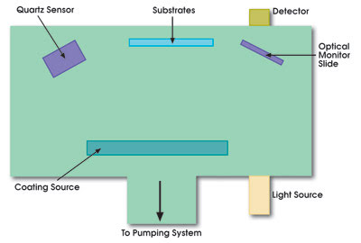 Quartz Crystal Thin-Film Monitoring Forges Ahead