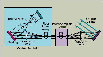 Ytterbium Fiber Lasers