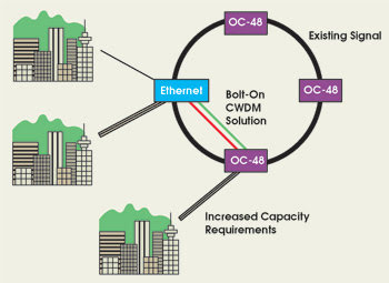 CWDM: A Low-Cost Alternative for Increased Capacity
