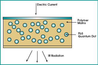 Semiconducting Polymer Matrix
