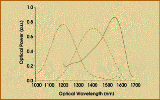 Photoluminescence Spectra of Three Composites