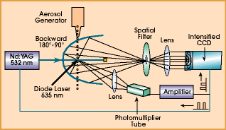 lindre Synslinie genstand Light Scattering Technique Detects Pathogenic Aerosols | Tech Pulse | Jun  2003 | Photonics Spectra