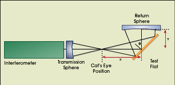 Ritchey-Common Test