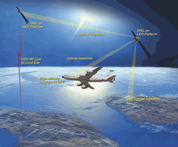 Laser-based Satellite Communications System