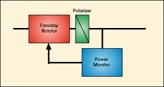 Faraday Rotator