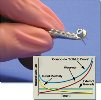 Reliability Counts for Laser Diodes