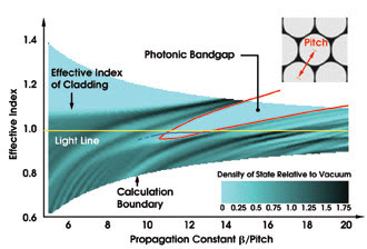 Hollow-Core Fibers Seek the 'Holey' Grail