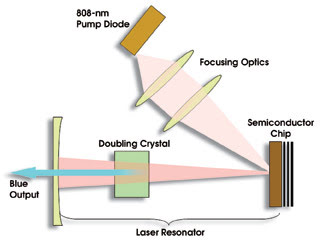 Solid-State Lasers Are Gunning for Argon-Ion's Place