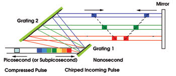 Multilayer Dielectric Gratings Enable More-Powerful High-Energy Lasers