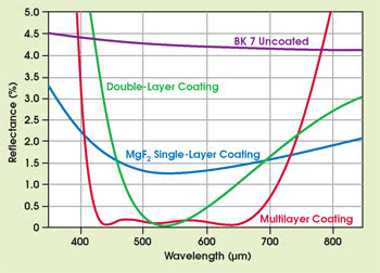 Coating Equipment Advances Thin-Film Applications