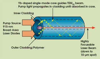 Fiber Lasers Show Industrial Potential