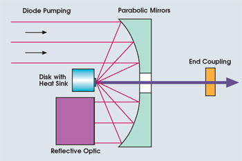 Disk Lasers Enable Application Advancements