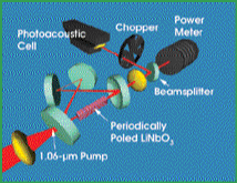 CW Parametric Oscillator Is Powerful Spectroscopic Tool