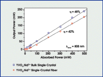 Single-Crystal Nd:YVO<SUB>4</SUB> Fiber Exhibits Good Laser Parameters